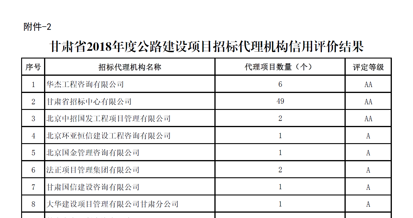 華杰公司榮獲甘肅省2018年度公路建設(shè)項目招標(biāo)代理機構(gòu)信用評價第一名